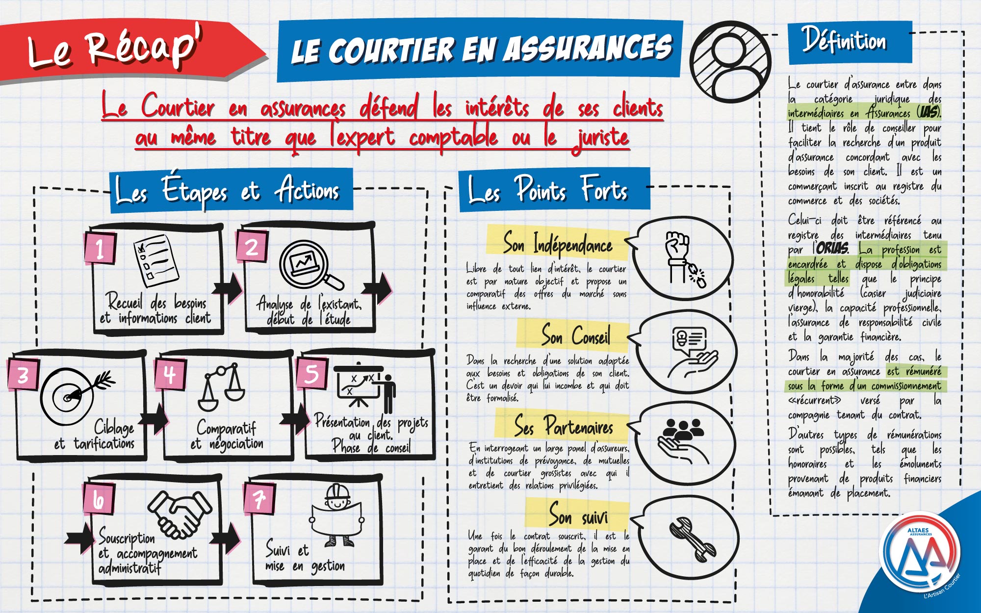 Le courtier en assurances défend les intérêts de ses clients