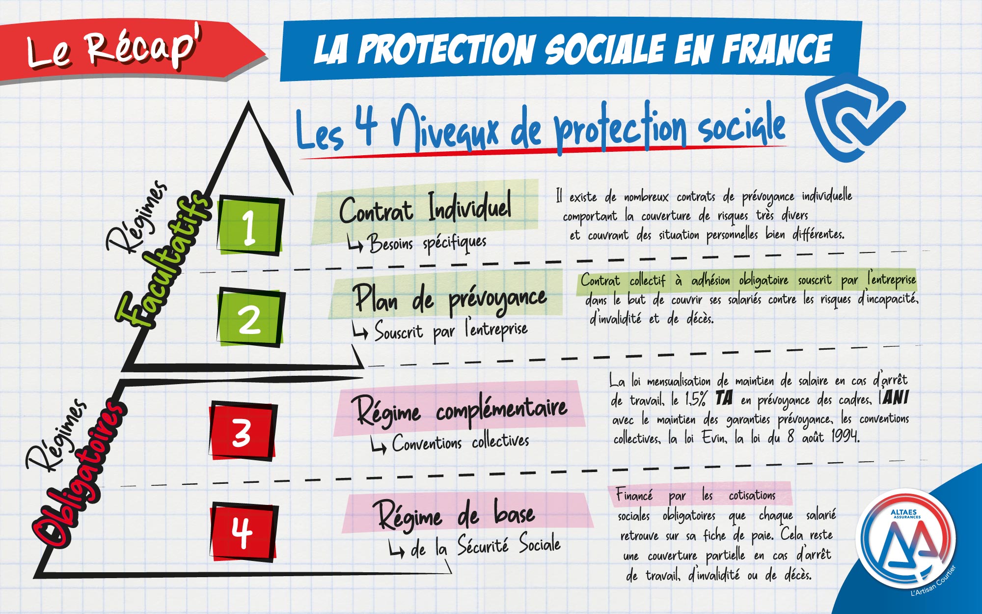 La protection sociale en France. Les 4 NIveaux de protection sociale